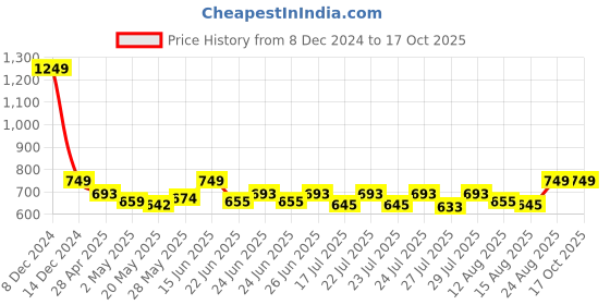 ajio.com peptrends Striped Long Shrug with Patch Pockets peptrends Price History Graph from 8 Dec 2024 to 16 Oct 2025