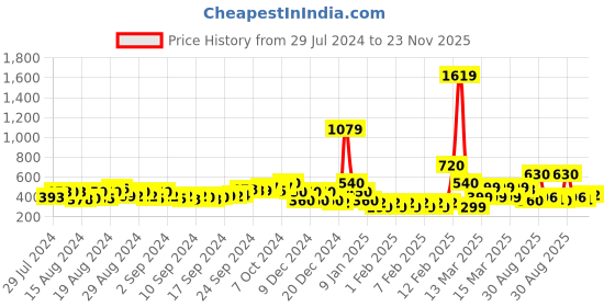 ajio.com buda jeans co Striped Loose Fit Shirt with Flap Pockets buda jeans co Price History Graph from 29 Jul 2024 to 23 Nov 2025