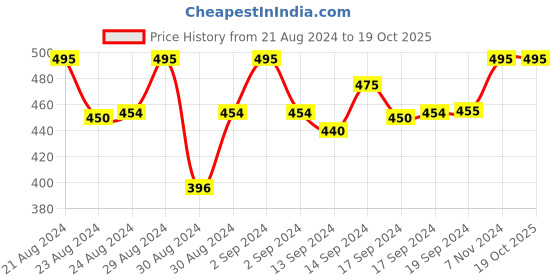 ajio.com mackly Striped Lounge Pants & Top Set mackly Price History Graph from 21 Aug 2024 to 19 Oct 2025
