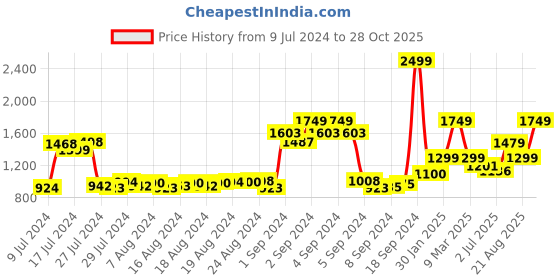 ajio.com bstories Striped Lounge Set bstories Price History Graph from 9 Jul 2024 to 28 Oct 2025