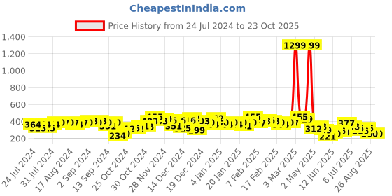 ajio.com the indian garage co Striped Lounge Shorts with Insert Pockets the indian garage co Price History Graph from 24 Jul 2024 to 23 Oct 2025