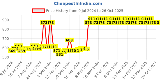 ajio.com mack jonney Striped Lounge T-shirt & Pants mack jonney Price History Graph from 9 Jul 2024 to 26 Oct 2025