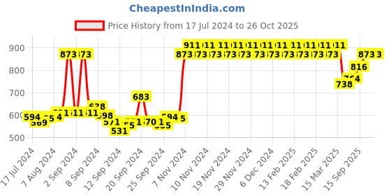 ajio.com mack jonney Striped Loungewear Set mack jonney Price History Graph from 17 Jul 2024 to 25 Oct 2025