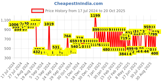 ajio.com adidas kids Striped Low Cut Ultralight Socks adidas kids Price History Graph from 17 Jul 2024 to 20 Oct 2025