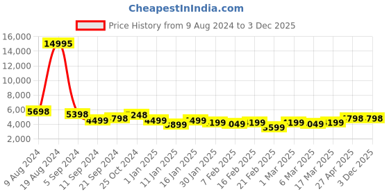 ajio.com nasher miles Striped Luggage Bag nasher miles Price History Graph from 9 Aug 2024 to 3 Dec 2025