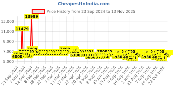 ajio.com mokobara Striped Luggage Bag with TSA Lock mokobara Price History Graph from 23 Sep 2024 to 12 Nov 2025