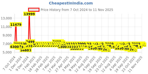ajio.com mokobara Striped Luggage Bag with TSA Lock mokobara Price History Graph from 7 Oct 2024 to 11 Nov 2025