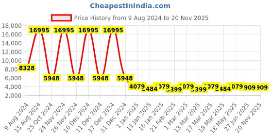 ajio.com nasher miles Striped Luggage with 360 Degree Rotating Wheel nasher miles Price History Graph from 9 Aug 2024 to 19 Nov 2025
