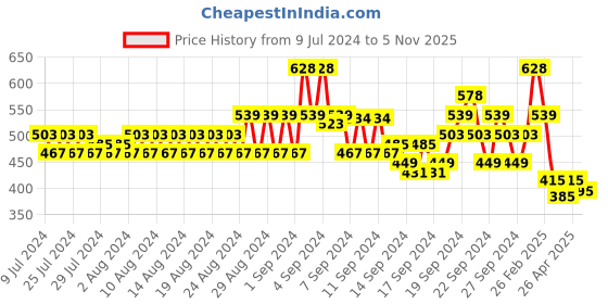 ajio.com even Striped Mandarin Collar Long Kurta even Price History Graph from 9 Jul 2024 to 5 Nov 2025