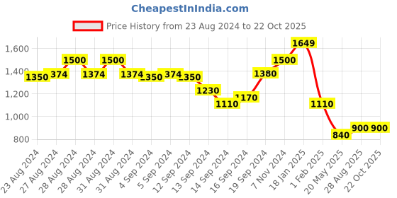ajio.com swishchick Striped Maternity Fit and Flare Dress swishchick Price History Graph from 23 Aug 2024 to 21 Oct 2025