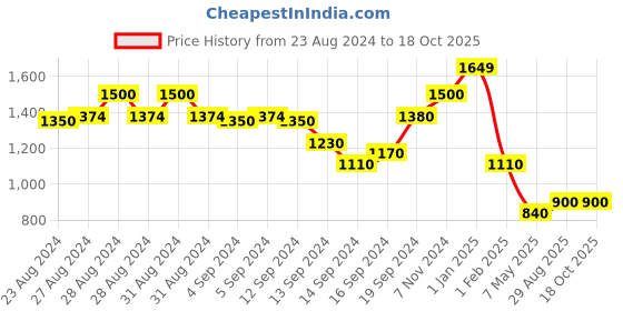 ajio.com swishchick Striped Maternity Fit and Flare Dress swishchick Price History Graph from 23 Aug 2024 to 17 Oct 2025