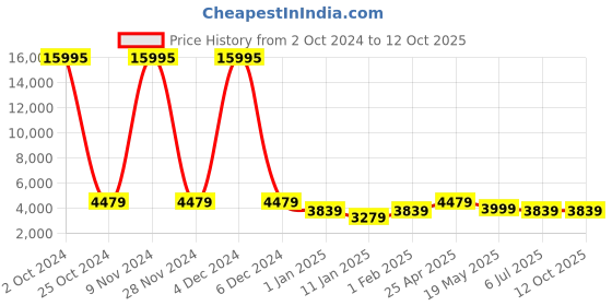 ajio.com nasher miles Striped Medium Trolley Bag with Number Lock nasher miles Price History Graph from 2 Oct 2024 to 12 Oct 2025