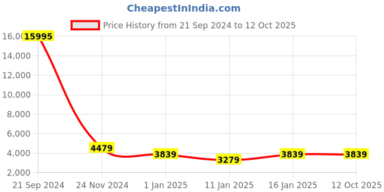 ajio.com nasher miles Striped Medium Trolley Bag with Number Lock nasher miles Price History Graph from 21 Sep 2024 to 11 Oct 2025