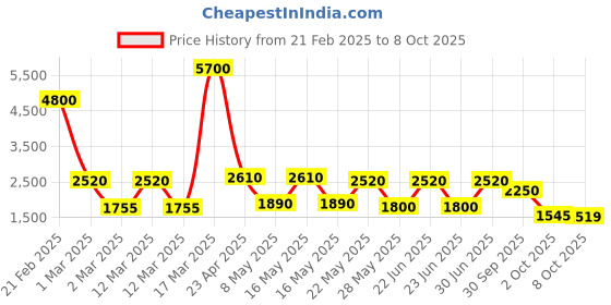 ajio.com 3g Striped Medium Trolley Bag with Number Lock 3g Price History Graph from 21 Feb 2025 to 7 Oct 2025