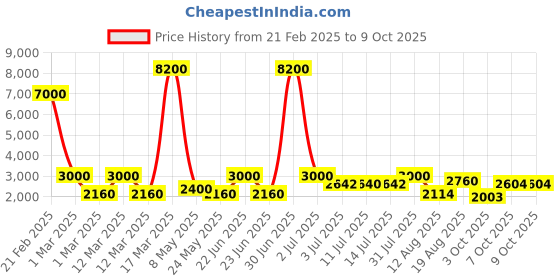 ajio.com 3g Striped Medium Trolley Bag with Number Lock 3g Price History Graph from 21 Feb 2025 to 8 Oct 2025