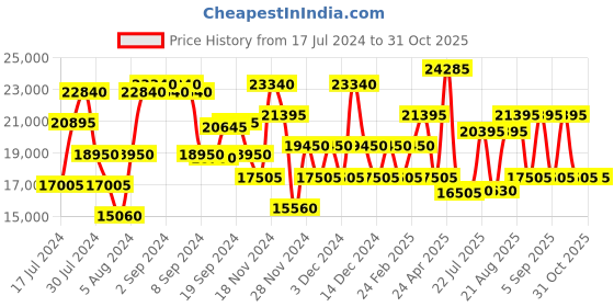ajio.com calvin klein Striped Medium Trolley Bag with TSA Lock calvin klein Price History Graph from 17 Jul 2024 to 31 Oct 2025