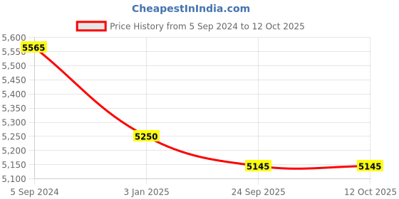 ajio.com kenneth cole reaction Striped Medium Trolley Bag with TSA Lock kenneth cole reaction Price History Graph from 5 Sep 2024 to 12 Oct 2025