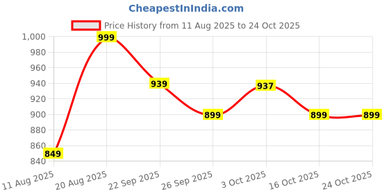 ajio.com home centre Striped Metal Planter home centre Price History Graph from 11 Aug 2025 to 24 Oct 2025