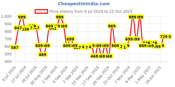 ajio.com saral home Striped Microfiber Bath Mat & Runner saral home Price History Graph from 9 Jul 2024 to 21 Oct 2025