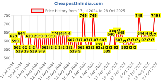 ajio.com louis philippe Striped   Mid-Calf Length Socks louis philippe Price History Graph from 17 Jul 2024 to 28 Oct 2025