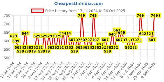 ajio.com louis philippe Striped  Mid-Calf Length Socks louis philippe Price History Graph from 17 Jul 2024 to 26 Oct 2025