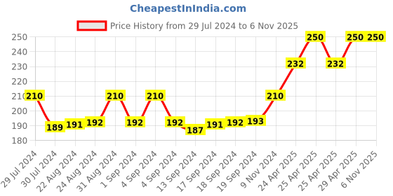 ajio.com man arden Striped Mid-Calf Length Socks man arden Price History Graph from 29 Jul 2024 to 6 Nov 2025