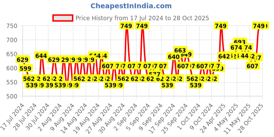 ajio.com louis philippe Striped  Mid-Calf Length Socks louis philippe Price History Graph from 17 Jul 2024 to 28 Oct 2025