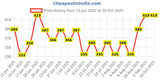ajio.com pannkh Striped Mid-Rise Palazzos pannkh Price History Graph from 13 Jun 2025 to 30 Oct 2025