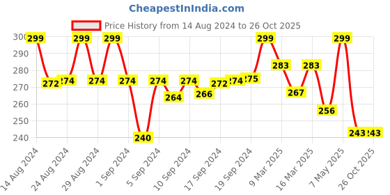 ajio.com wisstler Striped Mid-Rise Shorts wisstler Price History Graph from 14 Aug 2024 to 25 Oct 2025