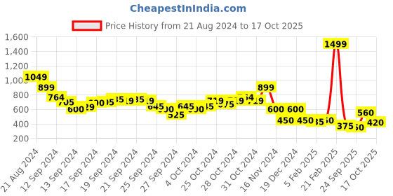 ajio.com blue giraffe Striped Mid-Rise Skorts blue giraffe Price History Graph from 21 Aug 2024 to 17 Oct 2025