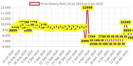 ajio.com mothercare Striped Nanu Stroller mothercare Price History Graph from 24 Jul 2024 to 3 Jun 2025