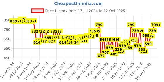 ajio.com klotthe Striped Nehru Jacket klotthe Price History Graph from 17 Jul 2024 to 12 Oct 2025