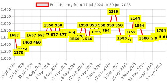 ajio.com fabindia Striped Nehru jacket fabindia Price History Graph from 17 Jul 2024 to 30 Jun 2025