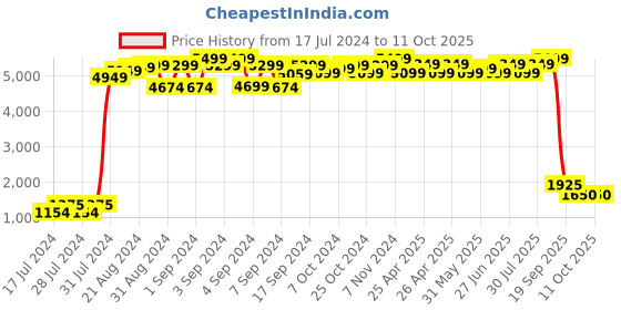 ajio.com maxence Striped Nehru Jacket maxence Price History Graph from 17 Jul 2024 to 11 Oct 2025