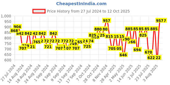 ajio.com klotthe Striped Nehru Jacket klotthe Price History Graph from 27 Jul 2024 to 11 Oct 2025