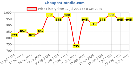 ajio.com vastramay Striped Nehru Jacket with Mandarin Collar vastramay Price History Graph from 17 Jul 2024 to 8 Oct 2025