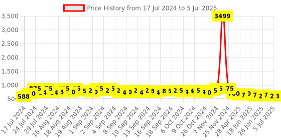 ajio.com even Striped Nehru Jacket with Patch Pockets even Price History Graph from 17 Jul 2024 to 5 Jul 2025