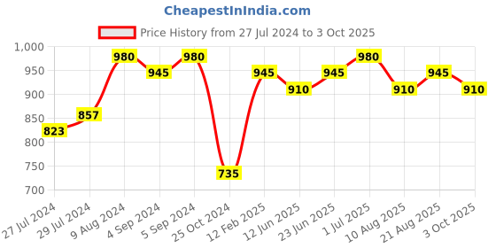 ajio.com vastramay Striped Nehru Jacket with Square Pocket vastramay Price History Graph from 27 Jul 2024 to 3 Oct 2025