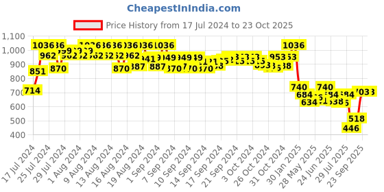 ajio.com even Striped Nehru Jacket with Welt Pockets even Price History Graph from 17 Jul 2024 to 23 Oct 2025