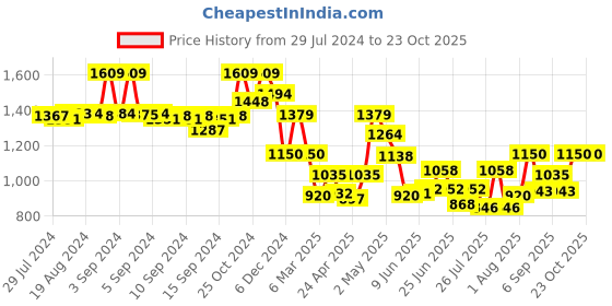 ajio.com fabindia Striped Nehru Jacket with Welt Pockets fabindia Price History Graph from 29 Jul 2024 to 23 Oct 2025