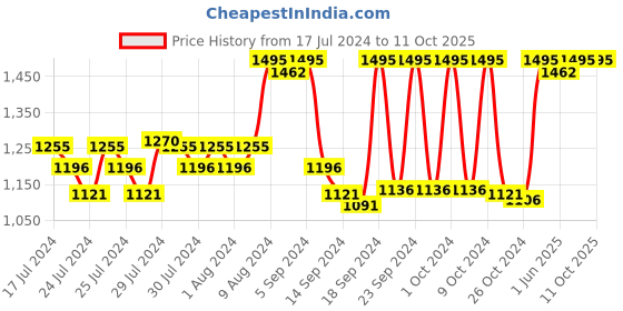 ajio.com vastramay Striped Nehru Jacket with Welt Pockets vastramay Price History Graph from 17 Jul 2024 to 11 Oct 2025