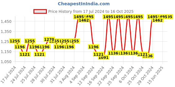 ajio.com vastramay Striped Nehru Jacket with Welt Pockets vastramay Price History Graph from 17 Jul 2024 to 15 Oct 2025