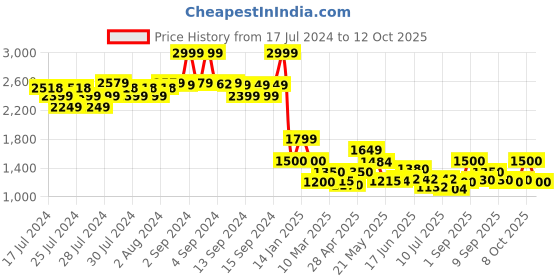ajio.com fabindia Striped Nehru Jacket with Welt Pockets fabindia Price History Graph from 17 Jul 2024 to 12 Oct 2025