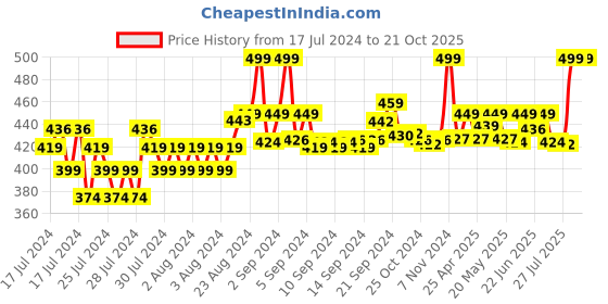 ajio.com puma Striped No-Show Socks puma Price History Graph from 17 Jul 2024 to 21 Oct 2025
