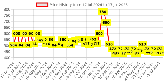 ajio.com even Striped Open Front Gillet Jacket even Price History Graph from 17 Jul 2024 to 15 Jul 2025