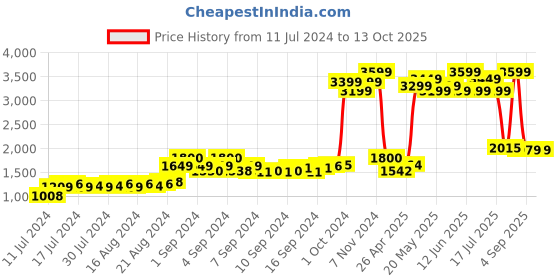ajio.com global republic Striped Open-Front Hooded Shrug global republic Price History Graph from 11 Jul 2024 to 12 Oct 2025