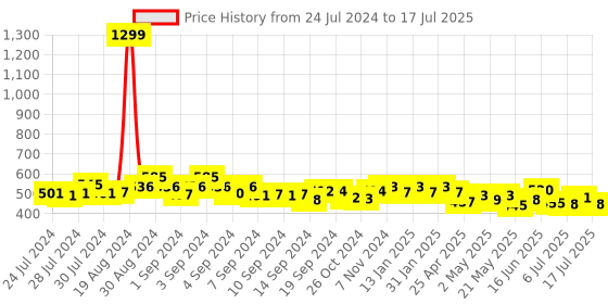 ajio.com cation Striped Open-Front Jacket cation Price History Graph from 24 Jul 2024 to 9 Jul 2025