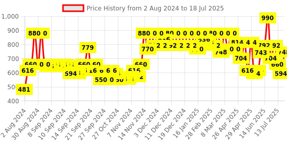 ajio.com cottinfab Striped Open-Front Jacket cottinfab Price History Graph from 2 Aug 2024 to 18 Jul 2025