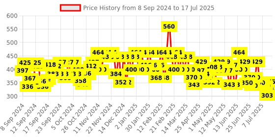 ajio.com largish Striped Open-Front Longline Shrug largish Price History Graph from 8 Sep 2024 to 14 Jul 2025