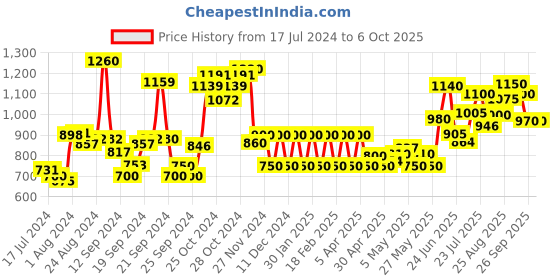 ajio.com w Striped Open-Front Shrug w Price History Graph from 17 Jul 2024 to 5 Oct 2025